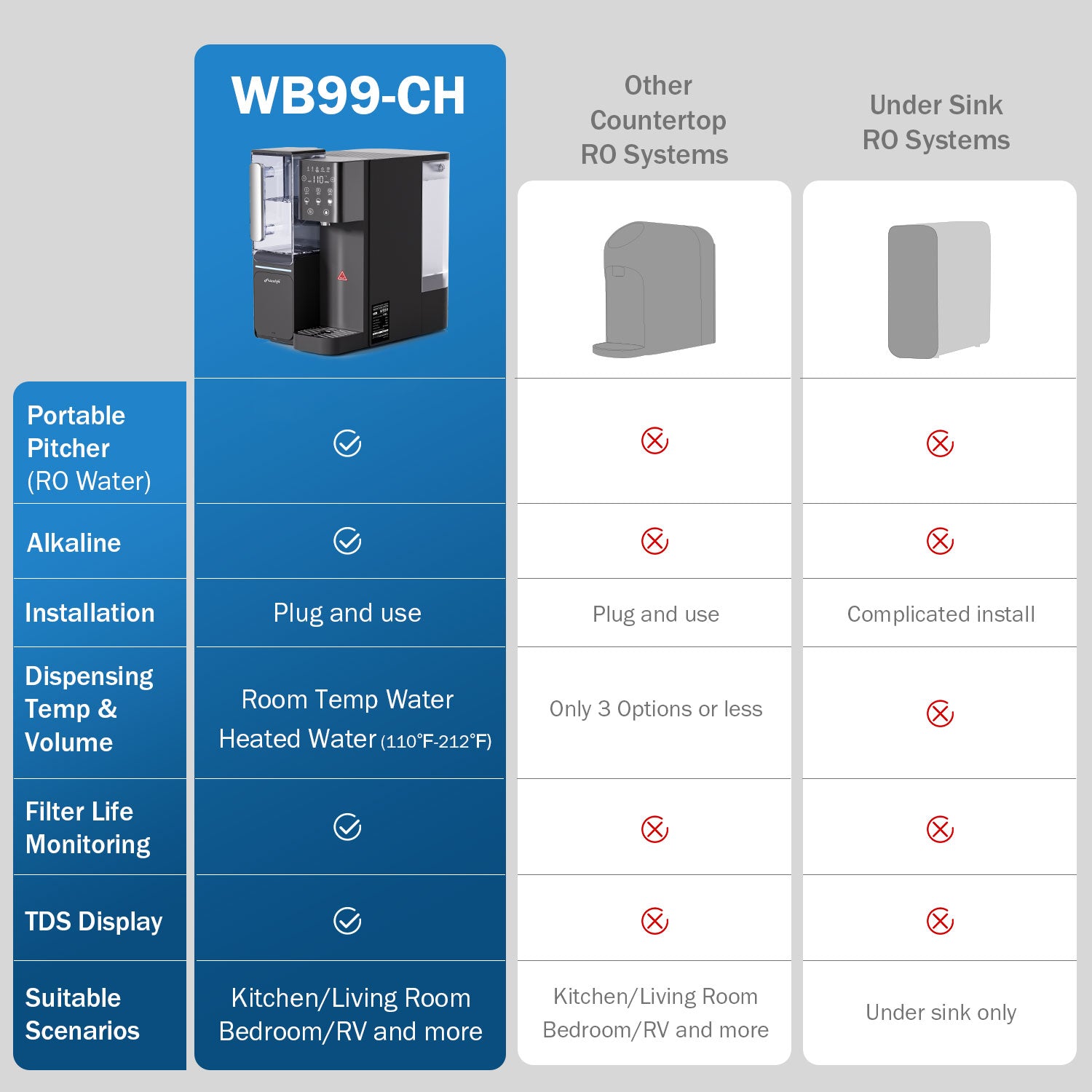 Frizzlife WB99 Countertop Umkehrosmose-System
Sofortiges heißes RO-System mit tragbarem Wasserkrug, NSF/ANSI 58 zertifizierten Filterelementen, 3,5:1 Reinwasser-zu-Abwasser-Verhältnis, keine Installation erforderlich, technischer Support aus den USA.