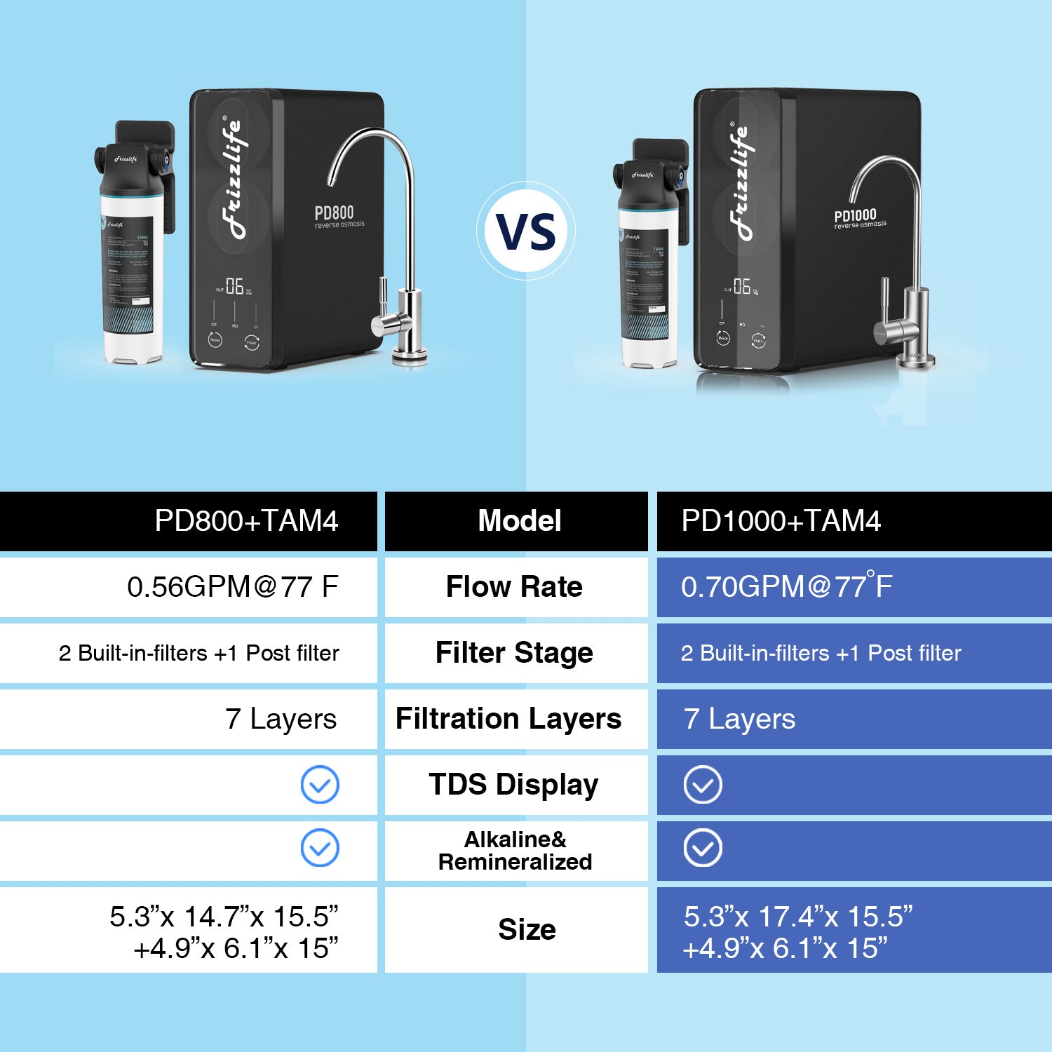 Frizzlife 1000 GPD Tankless Reverse Osmosis System – Remineralization, PD1000-TAM4