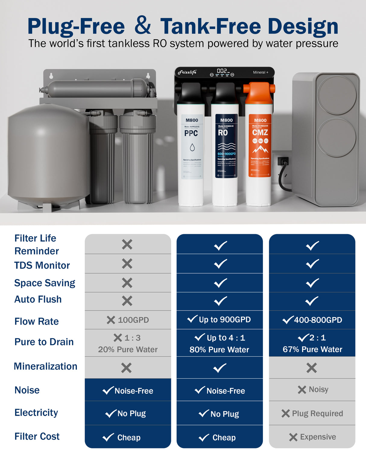 Frizzlife M800 Non-Electric Tankless RO System, 900 GPD Alkaline Remineralization