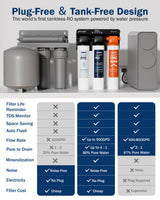 Frizzlife M800 Non-Electric Tankless RO System, 900 GPD Alkaline Remineralization